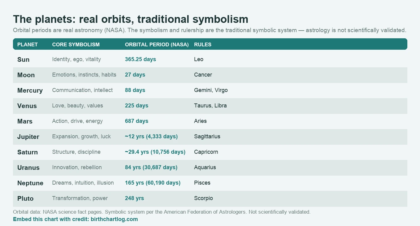 Reference table of the ten astrological planets with core symbolism, real NASA orbital period, and the sign each rules. Sun: identity and vitality, 365.25 days, rules Leo. Moon: emotions and instincts, 27 days, Cancer. Mercury: communication and intellect, 88 days, Gemini and Virgo. Venus: love and values, 225 days, Taurus and Libra. Mars: action and drive, 687 days, Aries. Jupiter: expansion and luck, about 12 years (4,333 days), Sagittarius. Saturn: structure and discipline, about 29.4 years (10,756 days), Capricorn. Uranus: innovation, 84 years (30,687 days), Aquarius. Neptune: dreams and intuition, 165 years (60,190 days), Pisces. Pluto: transformation, 248 years, Scorpio. Orbital data is real astronomy; astrology is not scientifically validated.